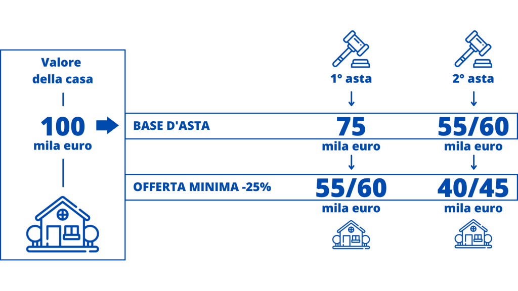 Valore della casa